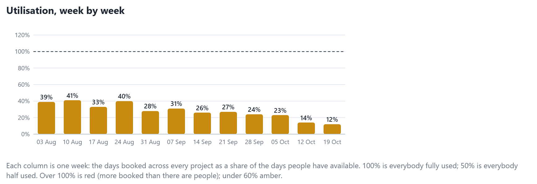 Utilisation week by week: the days booked as a share of the days people have available. 100% is everybody fully used.