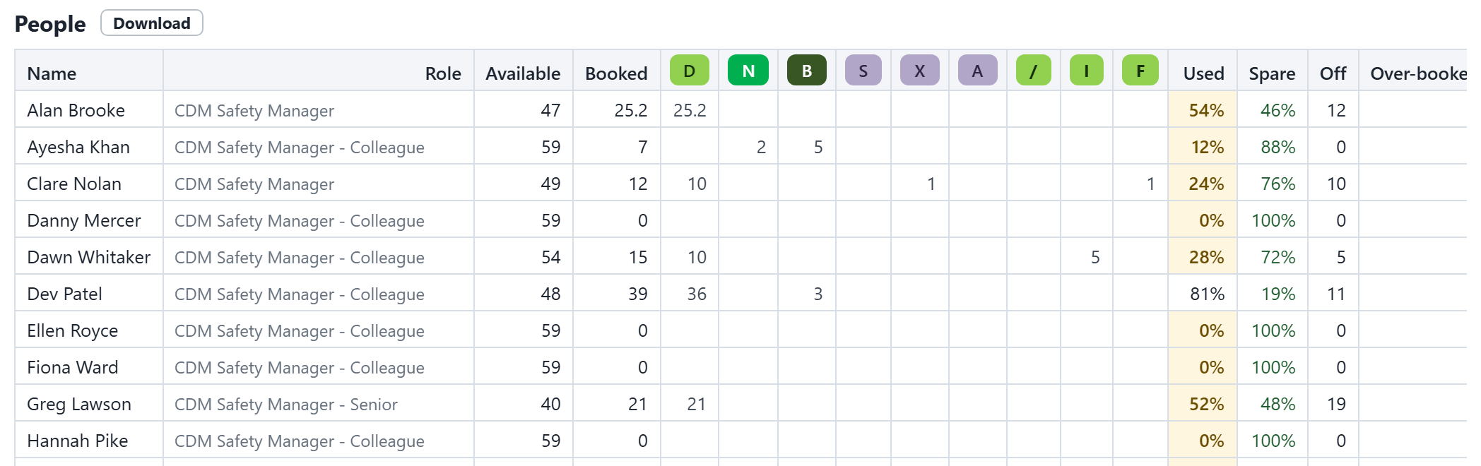 People: available, booked, the booked days by colour, used and spare. Amber under 60%, red over 100%.