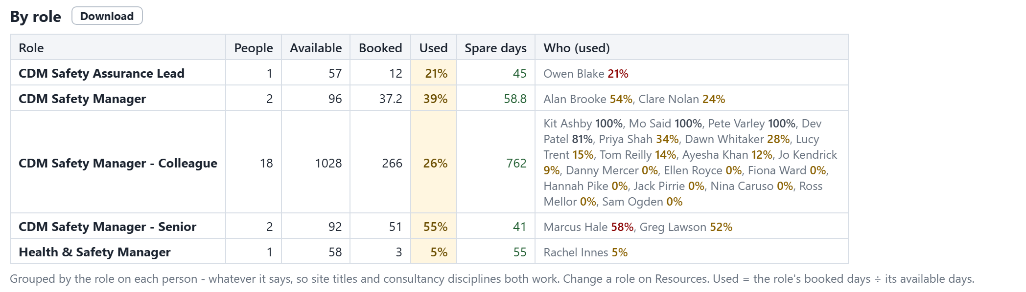 By role: whatever roles people have, each with its people, days and utilisation.