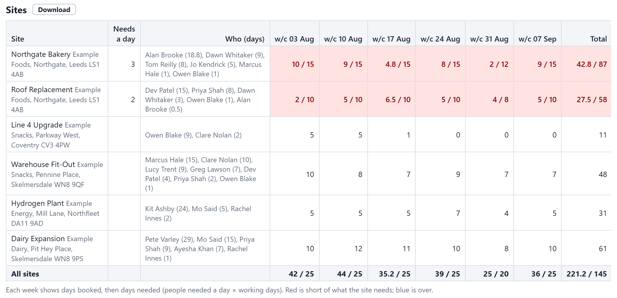 Sites: who is on each, and booked against needed week by week. Red is short, blue is over.