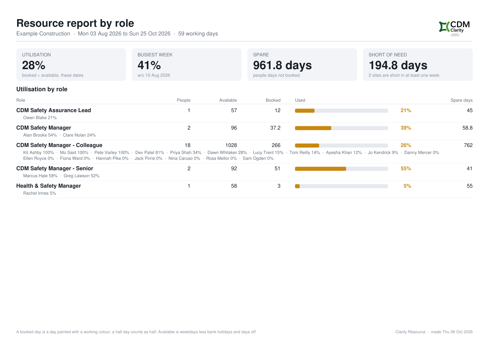 The one-page report by role: each role's utilisation, and the people in it.