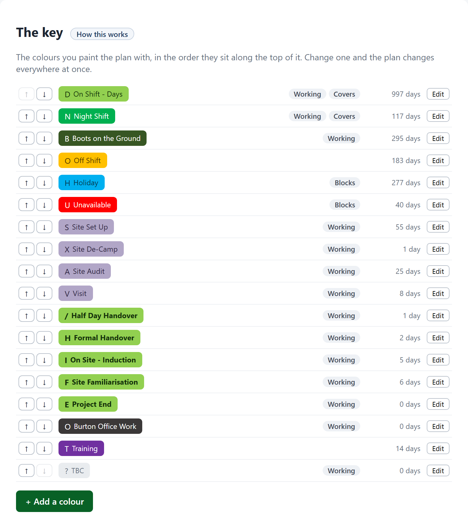 Each colour as it looks on the plan, with arrows to move it, what it does, and how many days it is on.